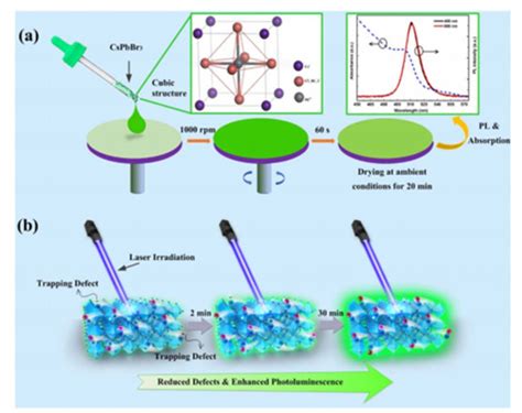 Mechanisms And Applications Of Laser Action On Lead Halide Perovskites