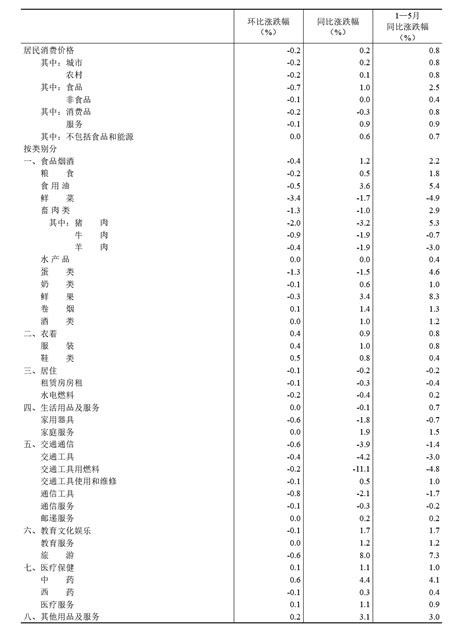 国家统计局：2023年5月份居民消费价格同比上涨02 环比下降02