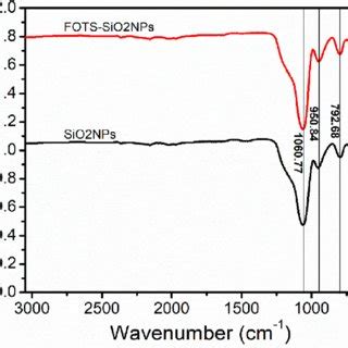 Ftir Spectra Of Sio Nps And Fots Modified Sio Nps Generated In The