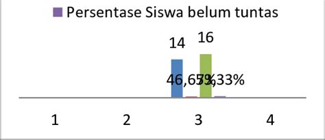 Gambar 43 Rekapitulasi Ketuntasan Siklus I Banyak Siswa Yang Tuntas