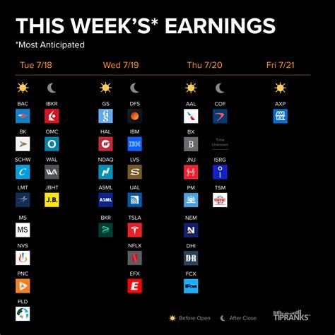 Most Anticipated Earnings This Week July July Tipranks