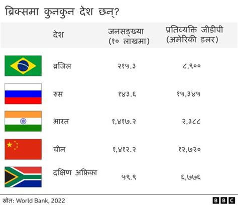 ब्रिक्स के हो र यो समूहमा किन थप ४० देश आबद्ध हुन चाहन्छन् Bbc News