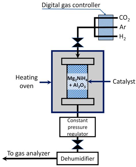 Coatings Free Full Text Investigation Of Catalyst Development From