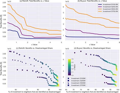 socioeconomic distributional impacts  evaluating flood mitigation