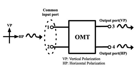 Schematic Representation Of An Omt Download Scientific Diagram