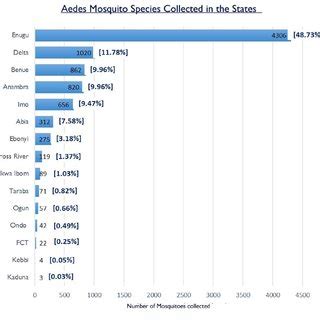 Pdf Diversity And Distribution Of Aedes Mosquitoes In Nigeria