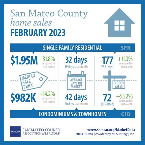 Infographic San Mateo County Home Sales Q Page San Mateo