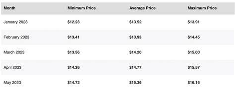 Cosmos Atom Price Prediction 2023 2025 2030 Can Cosmos Reach 100