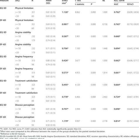 Efficiency Of The Eq 5d And Sf 6d To Detect Clinically Relevant