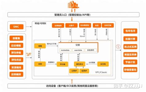 云服务器ecs云服务器ecs提供了哪两大主流计算架构 Csdn博客