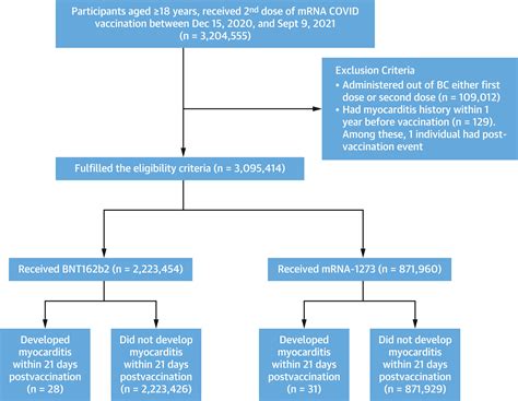 Comparative Risk Of Myocarditis Pericarditis Following Second Doses Of