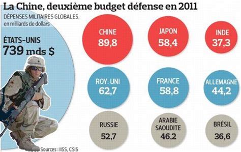 Les D Penses Militaires En Asie Explosent