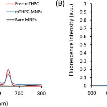 Absorbance And Fluorescence Spectra Normalized A Absorption Spectra