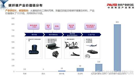 【报告】一文看懂碳纤维复合材料的发展现状 知乎