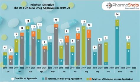 Insights The Us Fda New Drug Approvals In September 2020