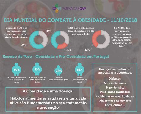 Dia mundial do combate à obesidade Farmácias GAP