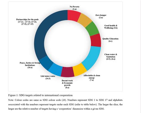 Sdg Targets Related To International Cooperation Note Colour Codes Are Download Scientific