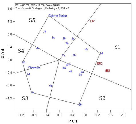 Polygon View Of The GGE Biplot Showing The Mega Environments And Their