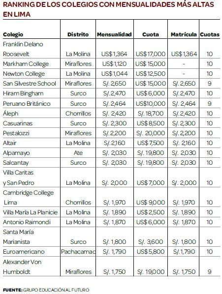 Los colegios más caros en Lima la lista LIMA EL COMERCIO PERÚ