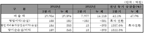 KG모빌리티 상반기 매출 2조 돌파 역대 최대 7년 만에 흑자 전환