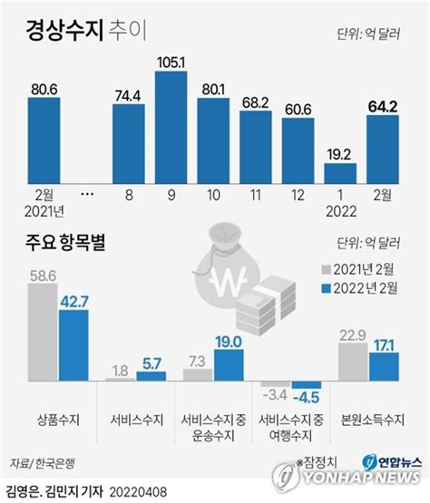 2월 경상수지 64억2000만달러흑자규모 전년보다 16억 달러 축소 日刊 Ntn일간ntn