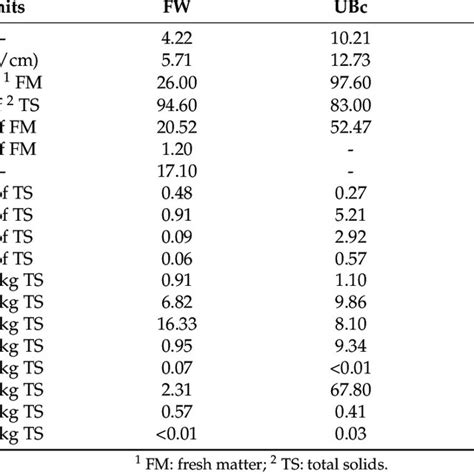 Physio Chemical Characteristics Of The Raw Materials Download