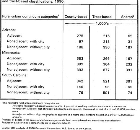 Table 1 From Defining Metropolitan Areas And The Rural Urban Continuum