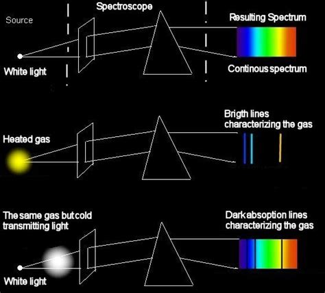 20 best images about Spectroscopy on Pinterest | Electromagnetic spectrum, What is and Camps