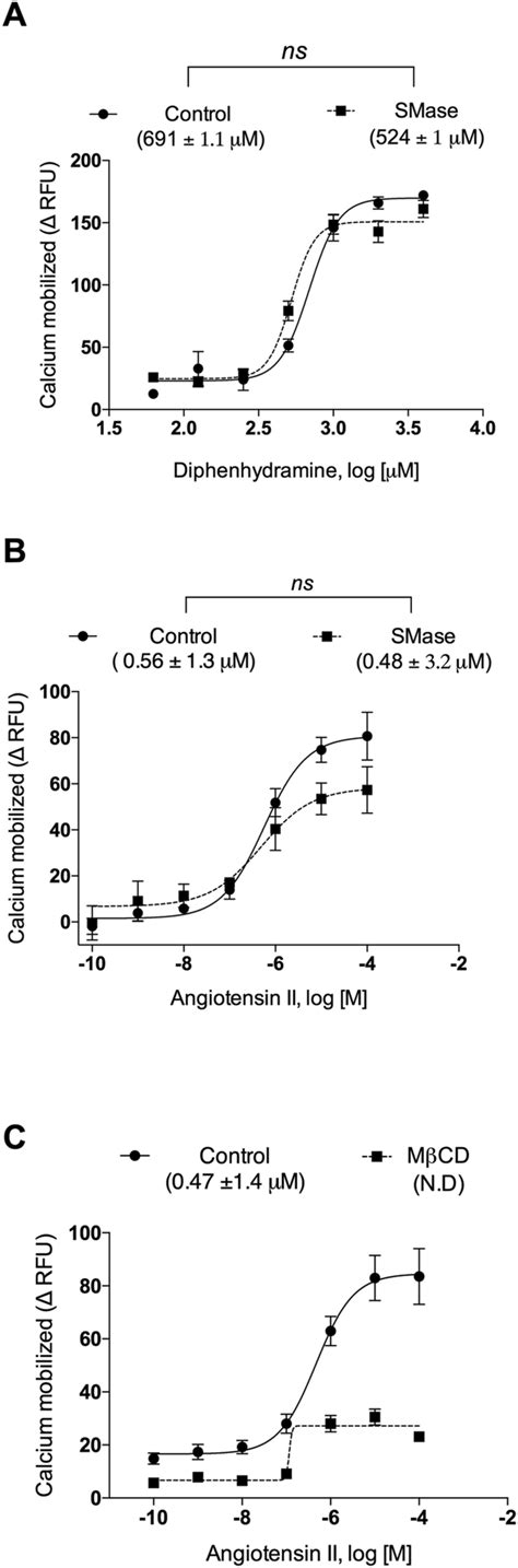 Effect Of Hasm Cell Membrane Lipid Modulation On T R And At R