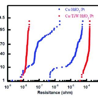 Resistance Distribution Of Cu HfO 2 Pt Device And Cu TiW HfO 2 Pt