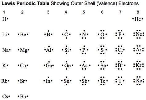 Lewis Theory Chemogenesis