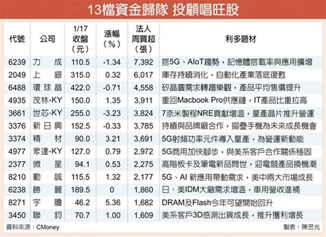 13檔資金歸隊 法人鼠來寶 證券．權證 工商時報