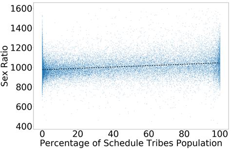 Correlation Of Sex Ratio With Other Social Factors Download Scientific Diagram