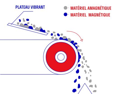 S Parateur Magn Tique Rouleau Erga Rollmag