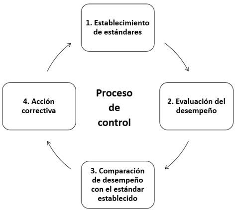 Control Y Proceso Administrativo Objetivo Proceso Tipos • Gestiopolis