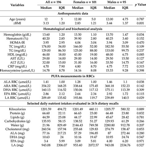 Descriptive Statistics For Anthropometric Data Biochemical Analysis