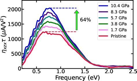 Pdf Large Circular Photogalvanic Effect In Non Centrosymmetric