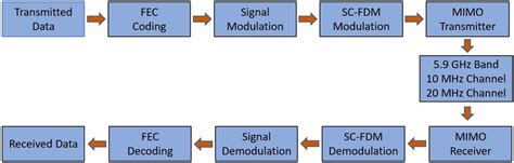 Block Diagram Of The Phy Layer Of Cv2x Download Scientific Diagram