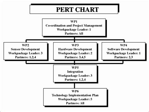 10 Pert Chart Template Excel - Excel Templates