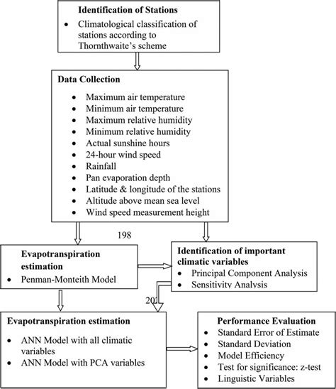 Flow Charts Explaining The Methodology Download Scientific Diagram