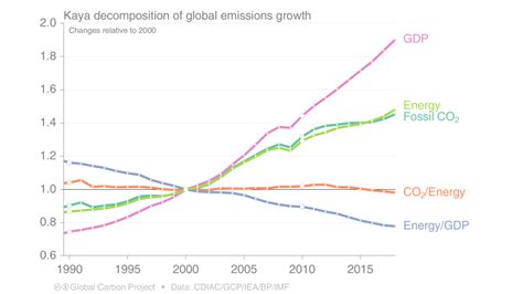 Heres How Much Global Carbon Emission Increased This Year Ars Technica