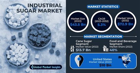 Industrial Sugar Market Size Statistics Growth Forecast 2032