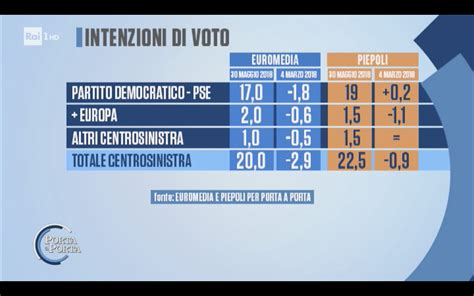 Sondaggi Euromedia Research Piepoli 30 Maggio 2018