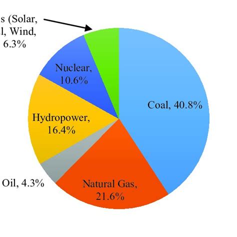 Global Electricity Generation