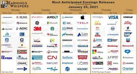 Double Servings Of Earnings Week Over 400 Companies Report Earnings