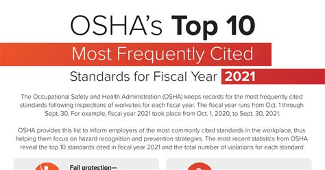 OSHA S Top 10 Most Frequently Cited Standards For Fiscal Year 2021