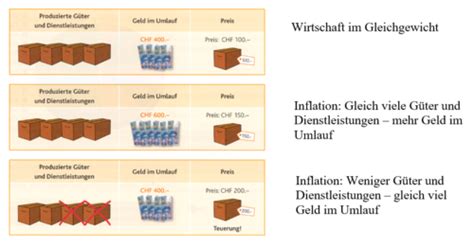 Inflation Und Eigenheim Finanzierung Karteikarten Quizlet