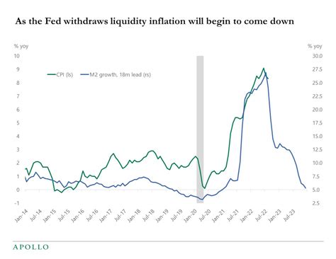 Fed Withdrawing Liquidity - Apollo Academy