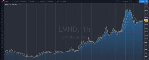 NASDAQ, DJIA, and S&P 500 visible at the top : r/TradingView