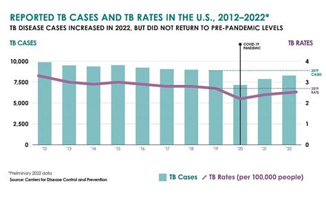 Tb Is Still Here New Cdc Data Show Us Cases Increased Again In 2022